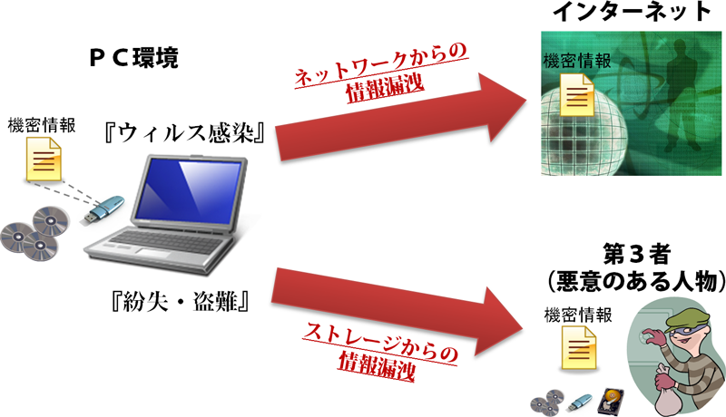 PC環境からの情報漏洩